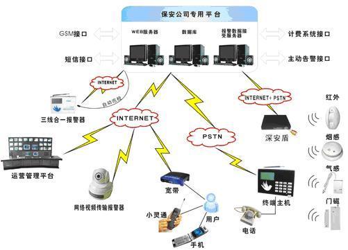 保安公司110视频联网报警平台