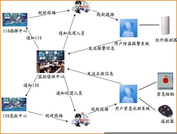 保安公司服务运营商铺防盗报警系统