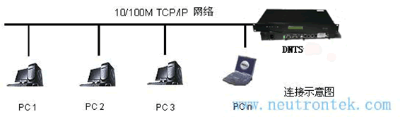 中新创科DNTS-88-OG时间服务器