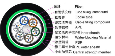  GYTA53层绞式直埋光缆上海厂家供应