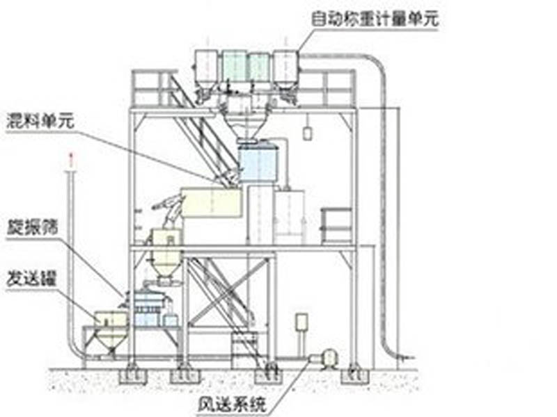 申克测控供应全省品牌好的配料系统 安徽配料系统