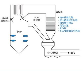 联合法脱硫脱硝邵武