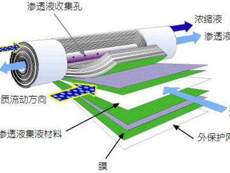 反渗透设备哪家好，当然要选择济南海纳源环保设备【质量放心】