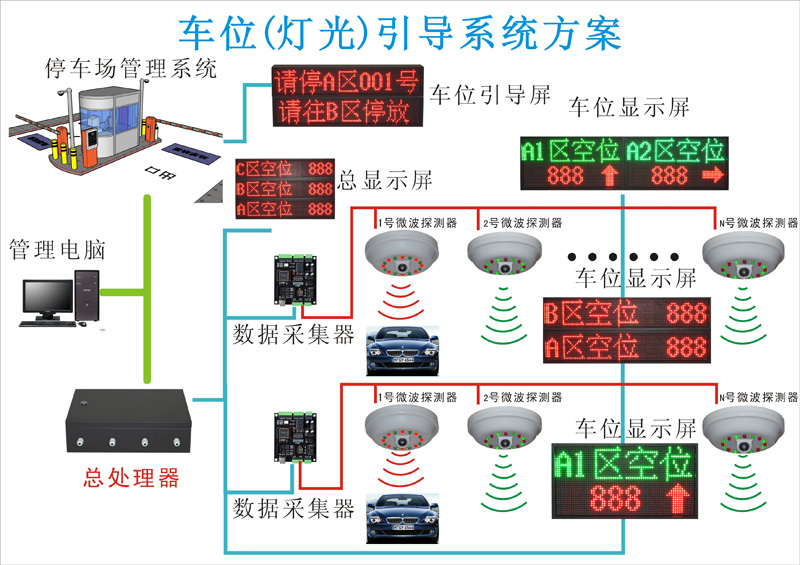 車位燈光引導系統