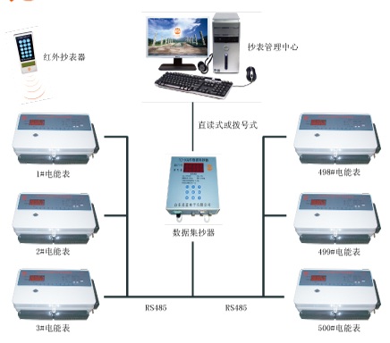 多用戶射頻卡智能電表原始圖片3