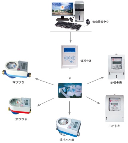 IC卡預付費智能冷水表