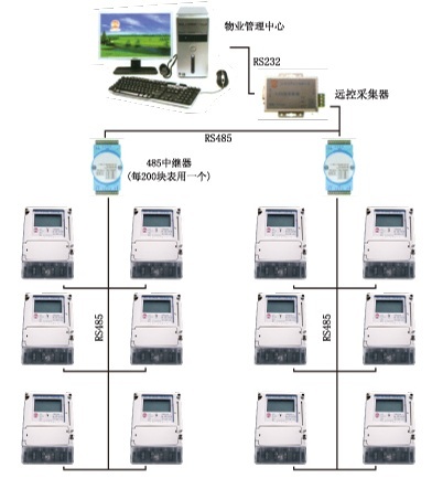 IC卡預付費聯(lián)網(wǎng)電表