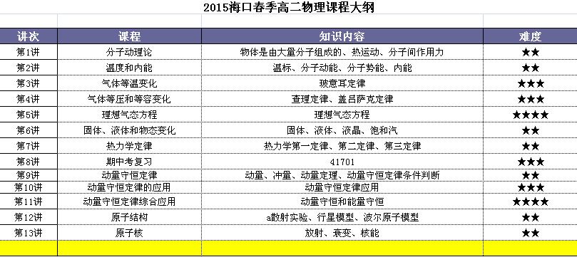 2015暑假?？诟叨锢磔o導班課程