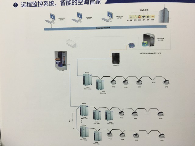 格力中央空调