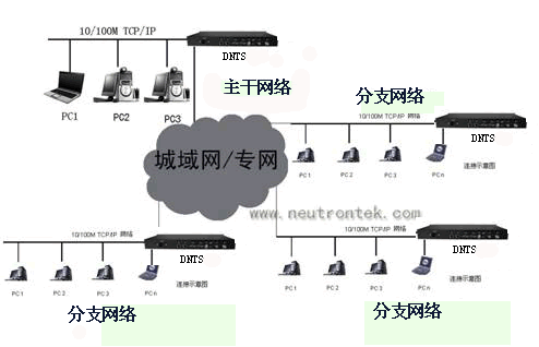 中新創(chuàng)科DNTS-88-OG時(shí)間服務(wù)器