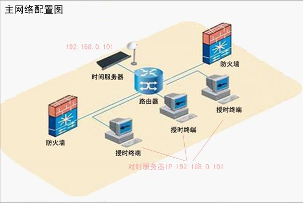 廣電專用GPS同步時(shí)鐘DNF-4533G