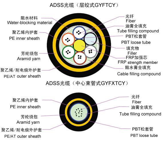 廠家供應(yīng)ADSS光纜ADSS光纜價(jià)格