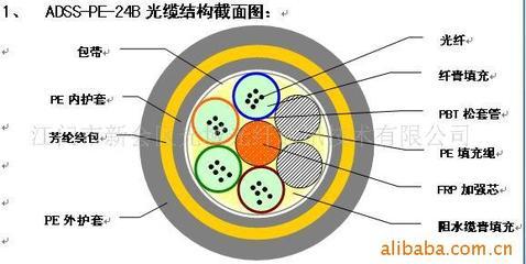 ADSS全介質(zhì)自承式光纜報(bào)價(jià)原始圖片2