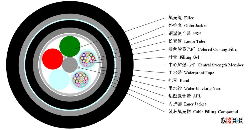 上海報(bào)價(jià){zd1}GYTA53層絞直埋光纜廠家