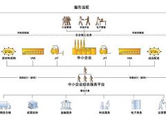 專業的供應鏈金融管理系統，物超所值供應鏈融資報價