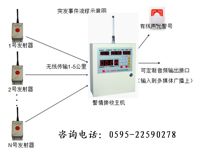 緊急一鍵式報(bào)警系統(tǒng)