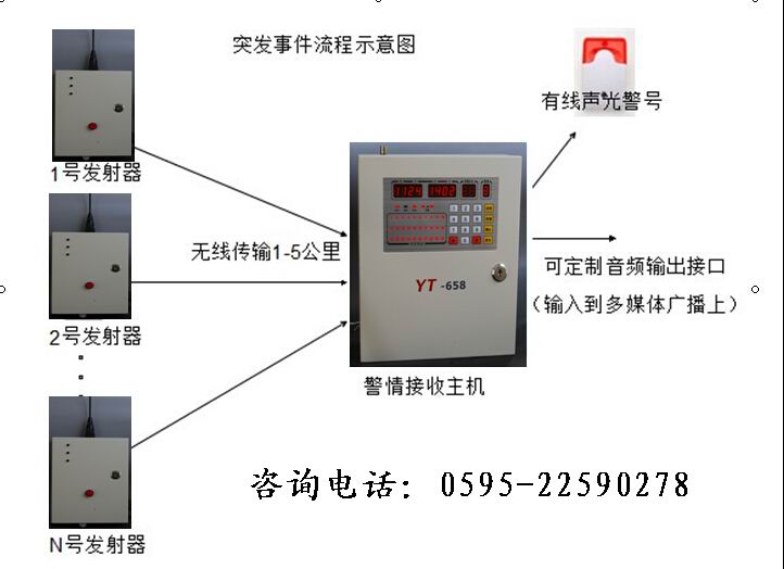 无线报警系统