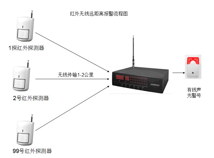 警情輸散系統(tǒng)，一鍵警報(bào)器