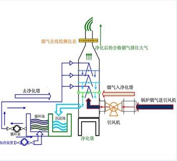 湿式喷淋法脱氟义乌