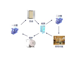 保定家用太陽(yáng)能采暖批發(fā)廠家