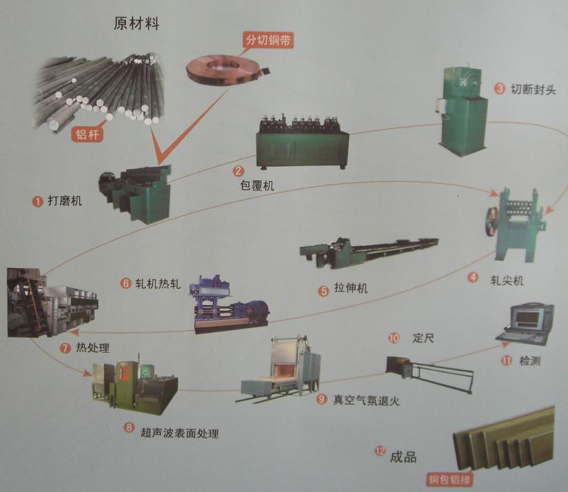 銅包鋁復合排廠家 復合銅包鋁排廠家