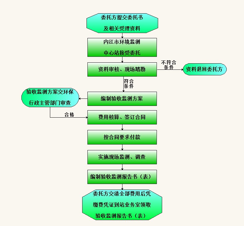 合肥環(huán)保驗(yàn)收要求|合肥環(huán)保驗(yàn)收材料|合肥環(huán)保驗(yàn)收?qǐng)?bào)告