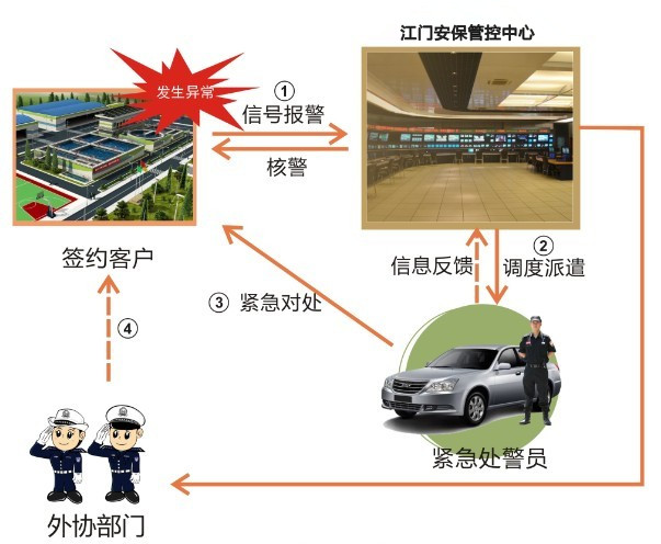 商鋪聯(lián)網(wǎng)報警系統(tǒng)