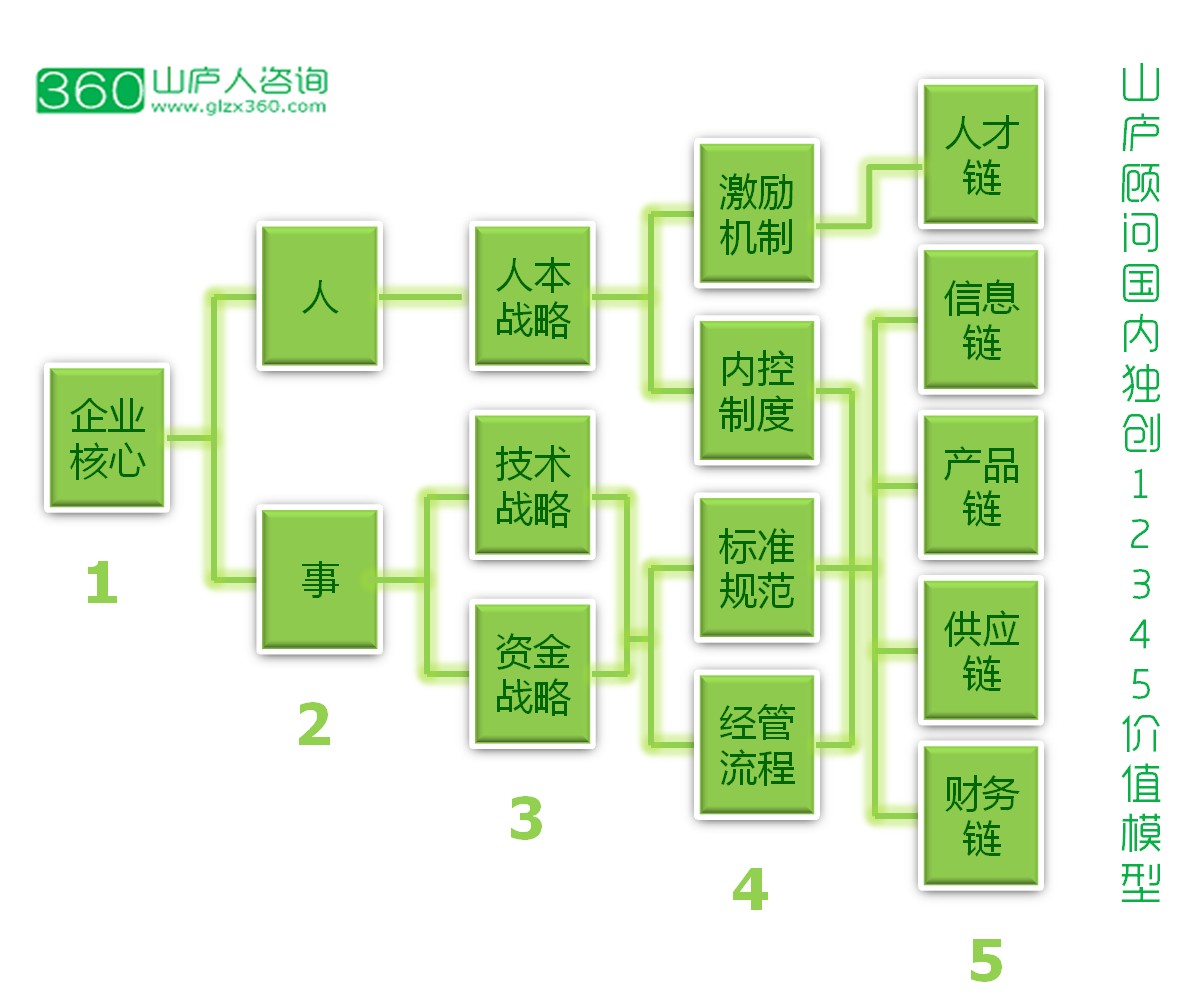 东莞中小企业咨询公司，找山庐顾问