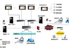 【供應(yīng)智能樓宇對(duì)講系統(tǒng)//智能樓宇對(duì)講系統(tǒng)】