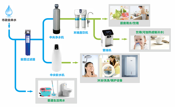 凈水器怎么樣  西安沁園凈水器  沁園凈水器