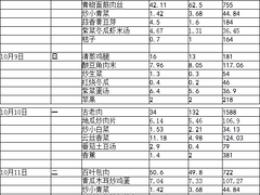 品牌好的食堂承包上哪找_食物相生相克咨詢