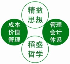 廣東智夢管理咨詢-精益生產(chǎn)咨詢-精益管理咨詢-精益咨詢