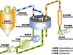 【實(shí)力廠家】生產(chǎn)供應(yīng)分子篩cs干燥機(jī) 蜂巢轉(zhuǎn)輪除濕機(jī)價格