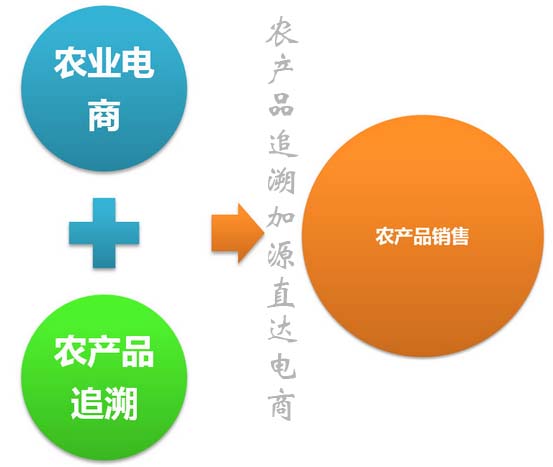 農(nóng)場使用騰躍追溯系統(tǒng)如何就能提高企業(yè)的核心競爭力