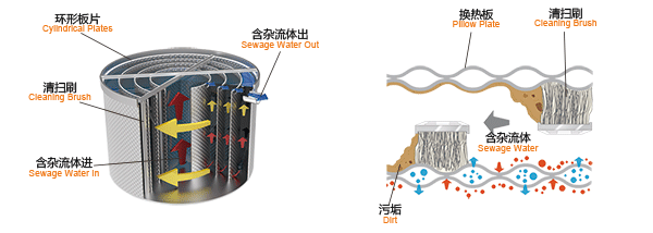 供應SWS自清潔廢水換熱器|污水換熱器|寬通道污水換熱器