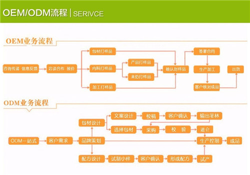 阜陽(yáng)化妝品保濕類加工