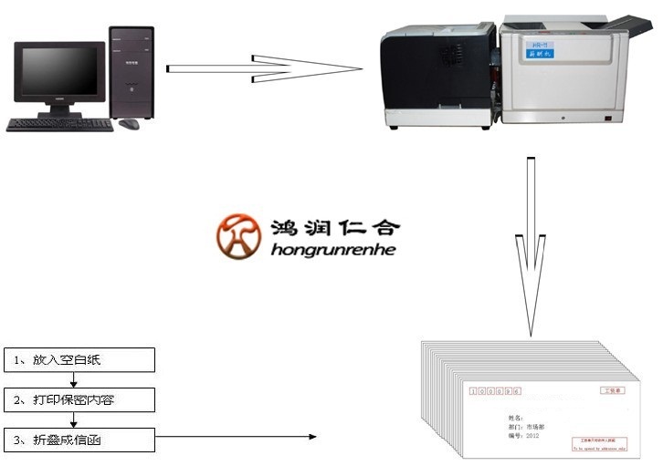 保密工資單價(jià)格