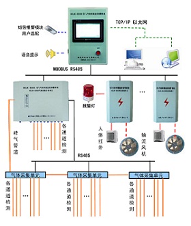  SHJK-6000SF6氣體泄露監(jiān)控報(bào)警系統(tǒng)（激光紅外技術(shù)）