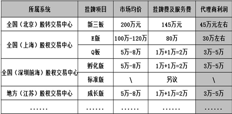 江西赣州医疗公司Q板挂牌上市融资服务