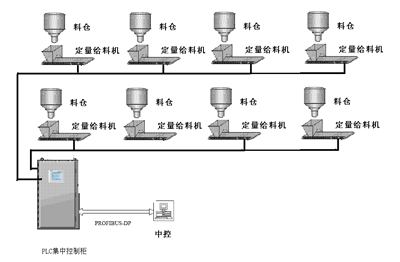 配料系統價格