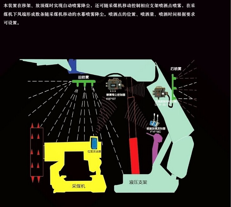 中國噴霧降塵_濟寧哪里有價位合理的ZP127采煤機二次負壓降塵噴霧