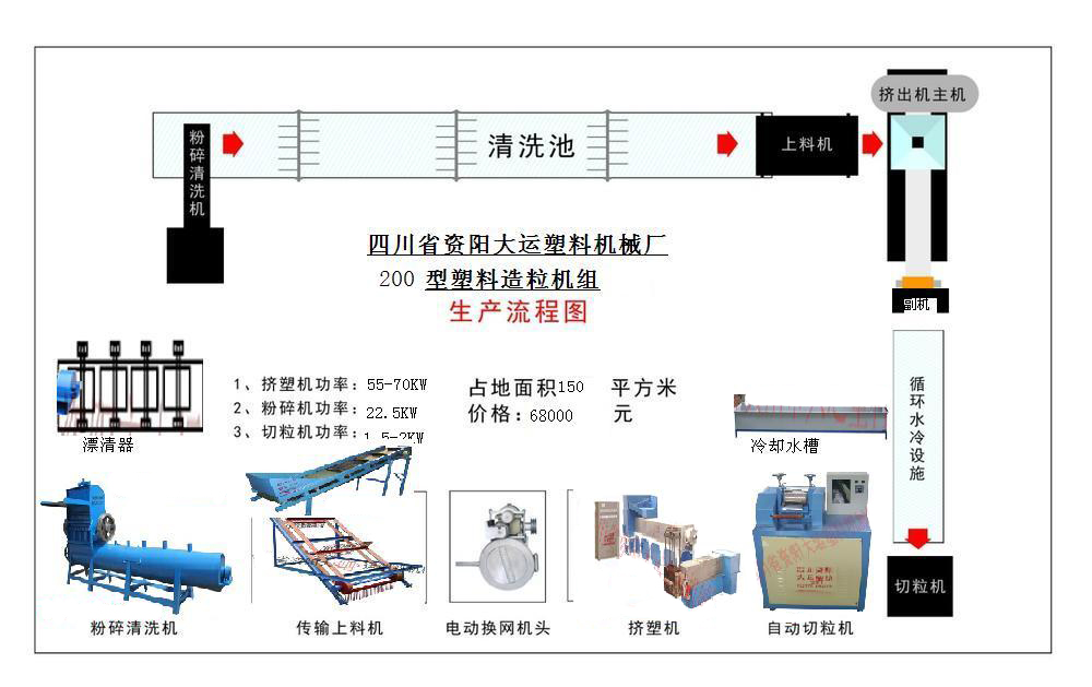 大運(yùn)塑機(jī)廢舊塑料造粒機(jī)操作指南  