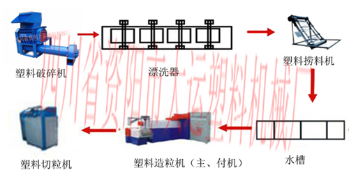 環保節能塑料造粒機成套設備對比優勢 四川省資陽大運塑料機械廠原始圖片3