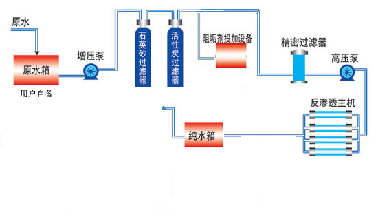 純凈水設備工藝，純凈水設備流程，純凈水設備