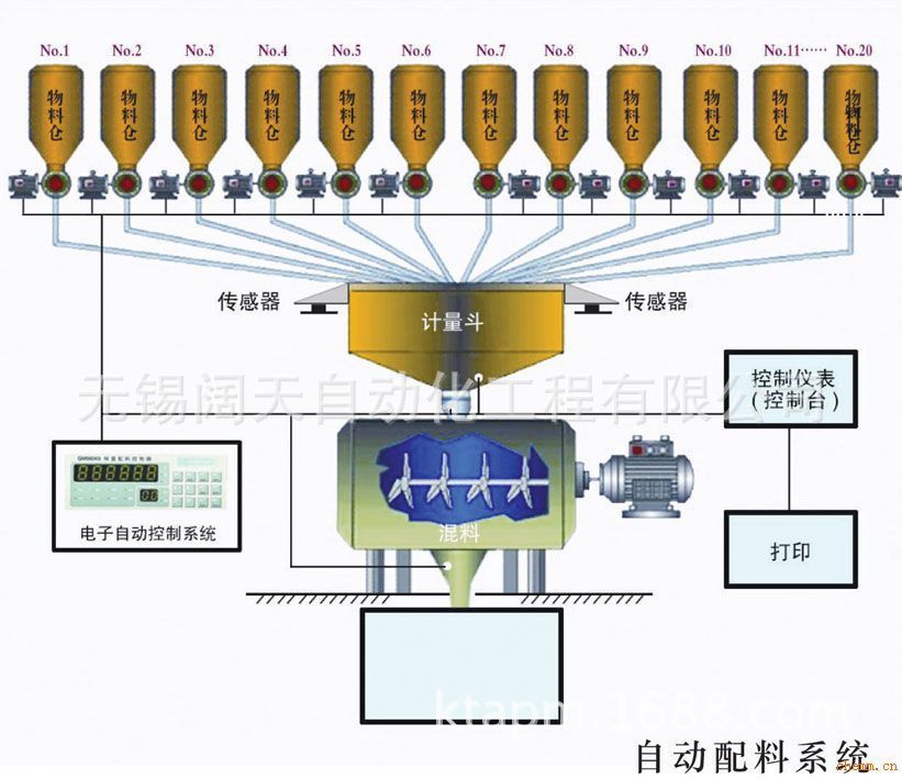 自动称重配料系统专业厂家生产，品质可靠，价格优惠，欢迎选购