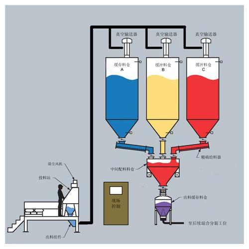 弘川包装新款的自动称重配料系统出售|河南济南自动称重配料系统