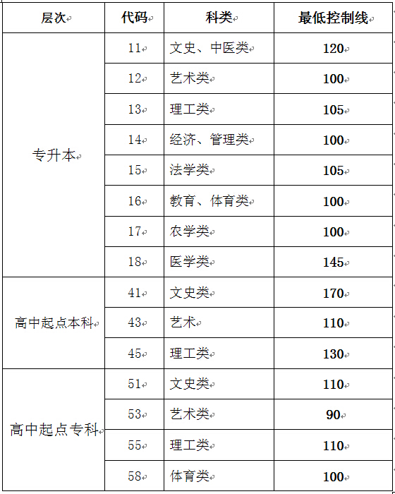 程至教育*2015年成考查询时间*2015成考录取分数线