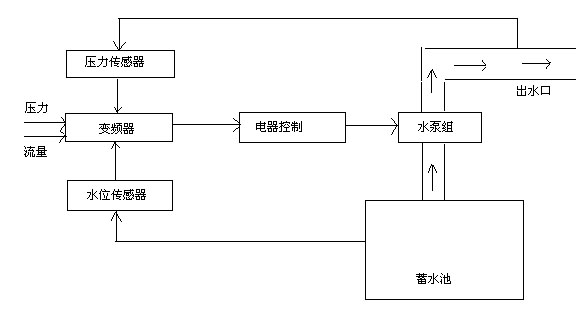 天燃氣汽車改裝_【廠家推薦】{zh0}的變頻調速恒壓供水設備低價出售