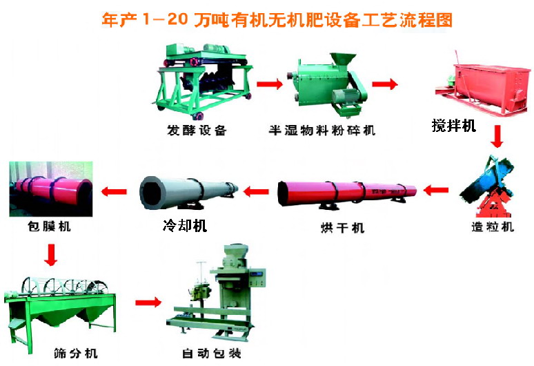 平頂山新聞關(guān)注一正牌有機(jī)肥整套設(shè)備型號齊全