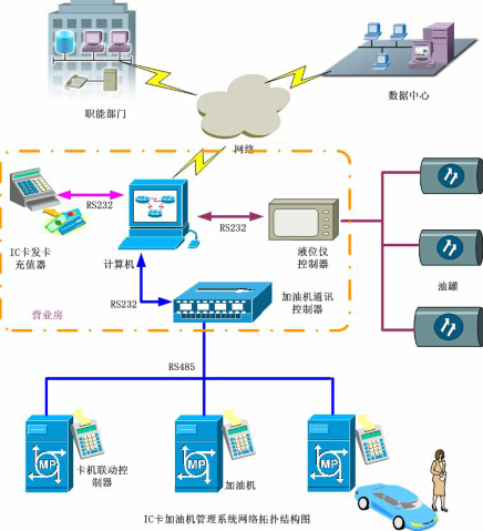 加油站非接觸式IC卡管理系統，加油站油卡系統，加油站軟件